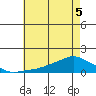 Lower Bryant Landing tide chart for Sunday, June 5, 2022