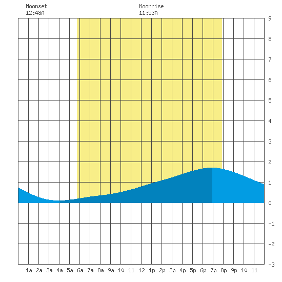 Lower Bryant Landing tide chart for Monday, June 6, 2022