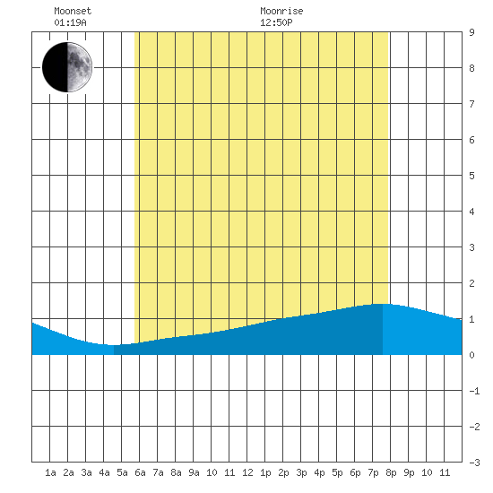 Lower Bryant Landing tide chart for Tuesday, June 7, 2022