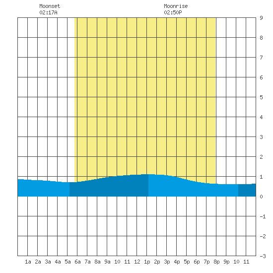 Lower Bryant Landing tide chart for Thursday, June 9, 2022