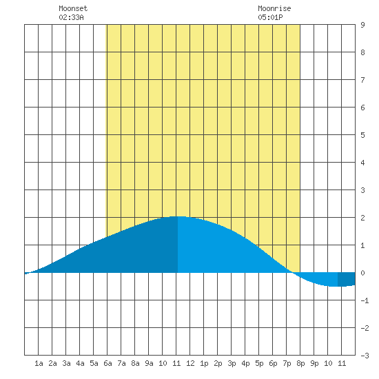Lower Bryant Landing tide chart for Sunday, July 10, 2022