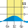 Lower Bryant Landing tide chart for Monday, July 11, 2022