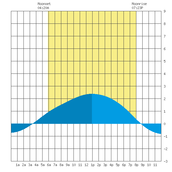 Lower Bryant Landing tide chart for Tuesday, July 12, 2022