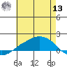 Lower Bryant Landing tide chart for Wednesday, July 13, 2022