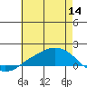 Lower Bryant Landing tide chart for Thursday, July 14, 2022