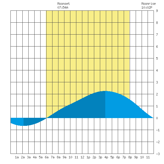 Lower Bryant Landing tide chart for Friday, July 15, 2022