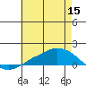 Lower Bryant Landing tide chart for Friday, July 15, 2022