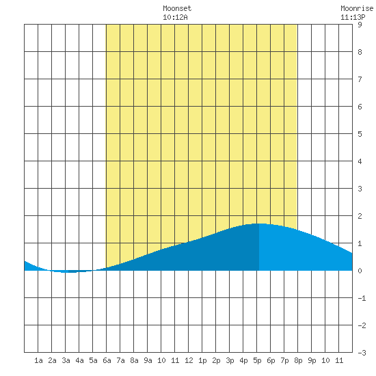 Lower Bryant Landing tide chart for Sunday, July 17, 2022