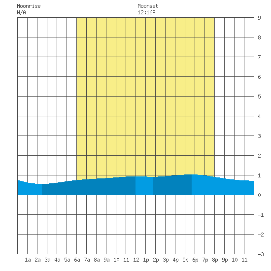 Lower Bryant Landing tide chart for Tuesday, July 19, 2022