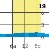 Lower Bryant Landing tide chart for Tuesday, July 19, 2022
