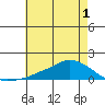 Lower Bryant Landing tide chart for Friday, July 1, 2022