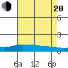 Lower Bryant Landing tide chart for Wednesday, July 20, 2022