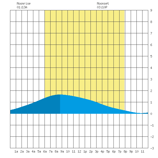 Lower Bryant Landing tide chart for Friday, July 22, 2022