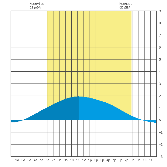 Lower Bryant Landing tide chart for Monday, July 25, 2022