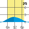 Lower Bryant Landing tide chart for Monday, July 25, 2022