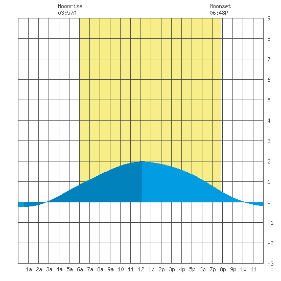 Lower Bryant Landing tide chart for Tuesday, July 26, 2022