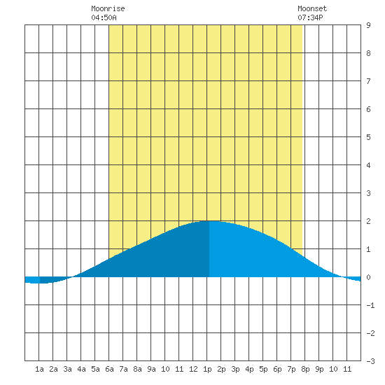 Lower Bryant Landing tide chart for Wednesday, July 27, 2022