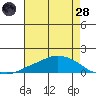 Lower Bryant Landing tide chart for Thursday, July 28, 2022