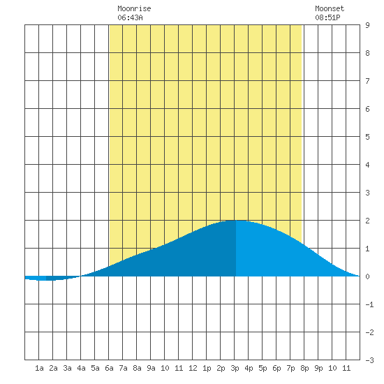 Lower Bryant Landing tide chart for Friday, July 29, 2022