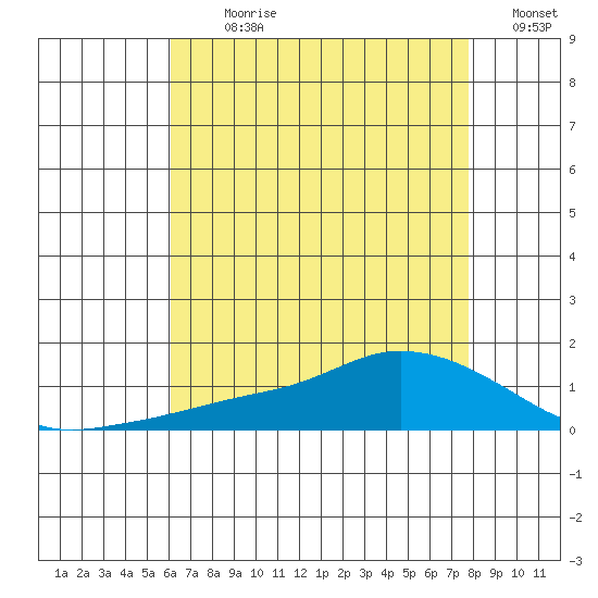 Lower Bryant Landing tide chart for Sunday, July 31, 2022