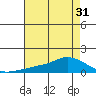 Lower Bryant Landing tide chart for Sunday, July 31, 2022