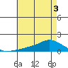 Lower Bryant Landing tide chart for Sunday, July 3, 2022