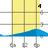 Lower Bryant Landing tide chart for Monday, July 4, 2022