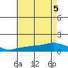 Lower Bryant Landing tide chart for Tuesday, July 5, 2022