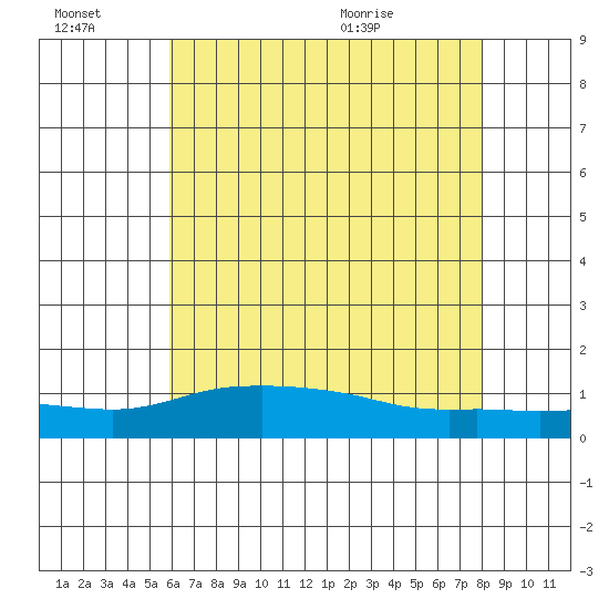 Lower Bryant Landing tide chart for Thursday, July 7, 2022