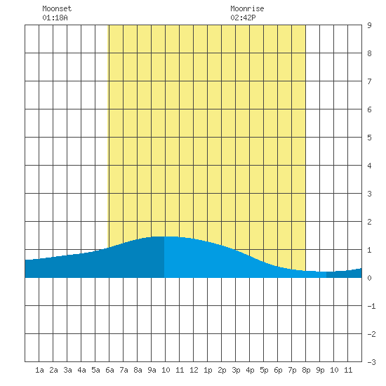 Lower Bryant Landing tide chart for Friday, July 8, 2022