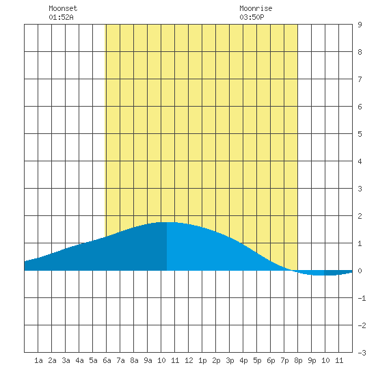 Lower Bryant Landing tide chart for Saturday, July 9, 2022