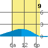 Lower Bryant Landing tide chart for Saturday, July 9, 2022