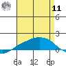 Lower Bryant Landing tide chart for Thursday, August 11, 2022