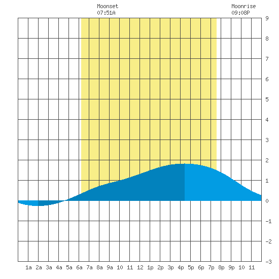 Lower Bryant Landing tide chart for Saturday, August 13, 2022