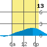 Lower Bryant Landing tide chart for Saturday, August 13, 2022