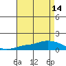 Lower Bryant Landing tide chart for Sunday, August 14, 2022
