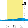 Lower Bryant Landing tide chart for Monday, August 15, 2022