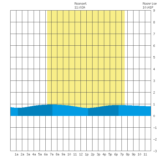 Lower Bryant Landing tide chart for Tuesday, August 16, 2022