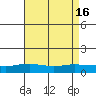 Lower Bryant Landing tide chart for Tuesday, August 16, 2022