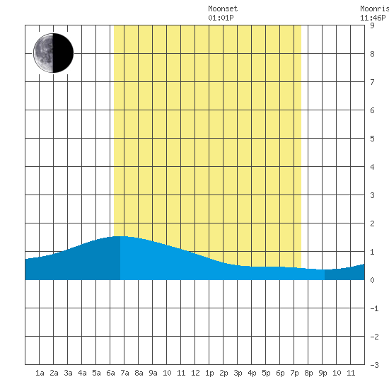Lower Bryant Landing tide chart for Thursday, August 18, 2022