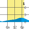 Lower Bryant Landing tide chart for Monday, August 1, 2022