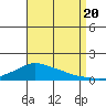 Lower Bryant Landing tide chart for Saturday, August 20, 2022
