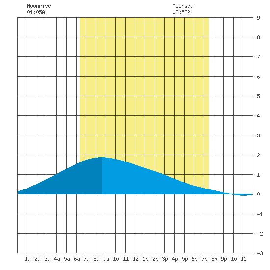 Lower Bryant Landing tide chart for Sunday, August 21, 2022