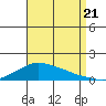 Lower Bryant Landing tide chart for Sunday, August 21, 2022