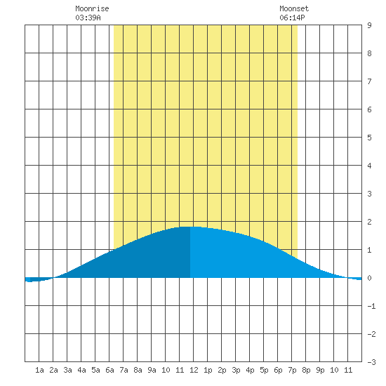 Lower Bryant Landing tide chart for Wednesday, August 24, 2022