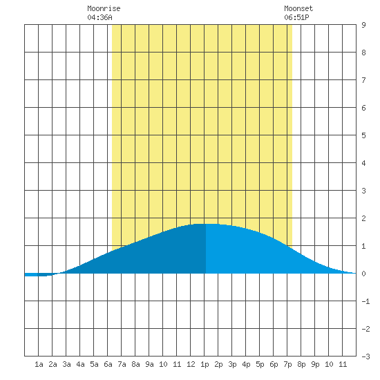 Lower Bryant Landing tide chart for Thursday, August 25, 2022