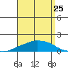 Lower Bryant Landing tide chart for Thursday, August 25, 2022