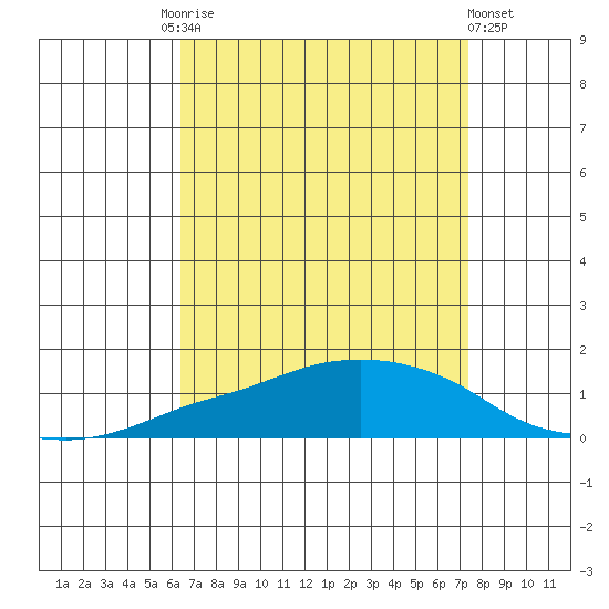 Lower Bryant Landing tide chart for Friday, August 26, 2022