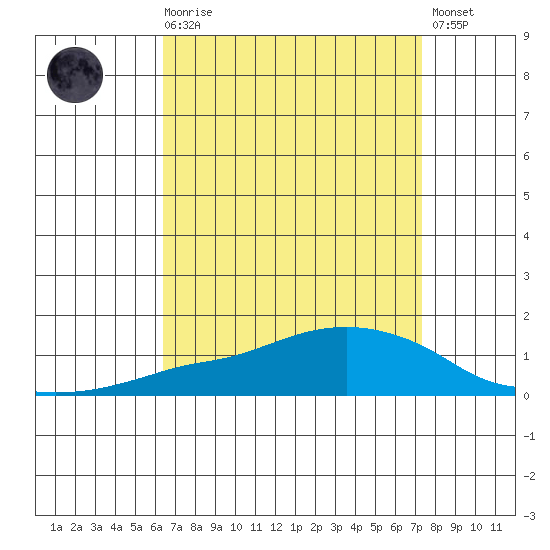 Lower Bryant Landing tide chart for Saturday, August 27, 2022