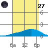 Lower Bryant Landing tide chart for Saturday, August 27, 2022